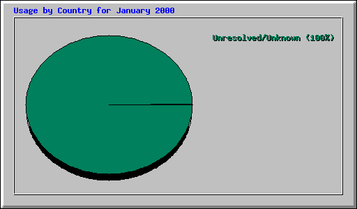 Usage by Country for January 2000